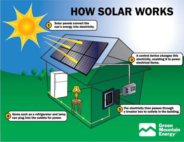 Solar Energy - Alternative/Renewable Energy